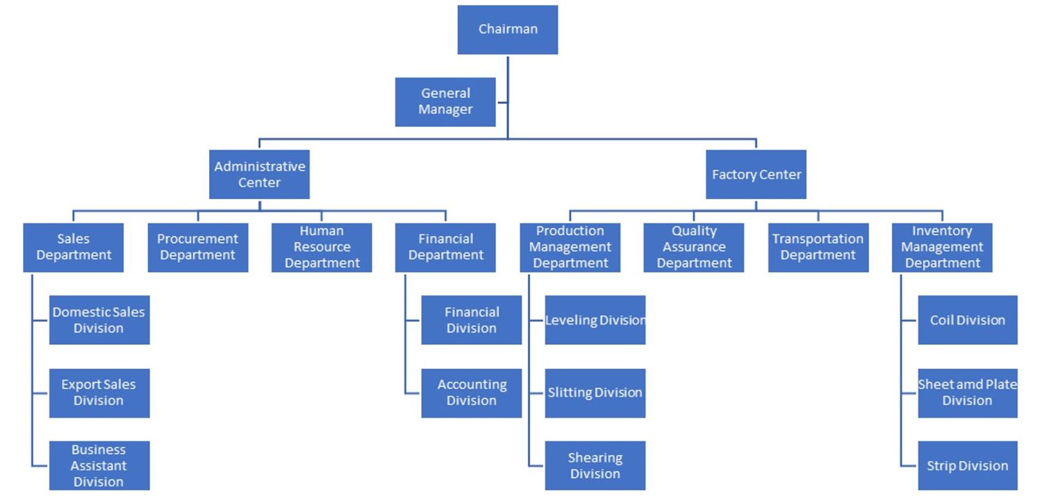 This is the organizational constructure of HE-TIEN