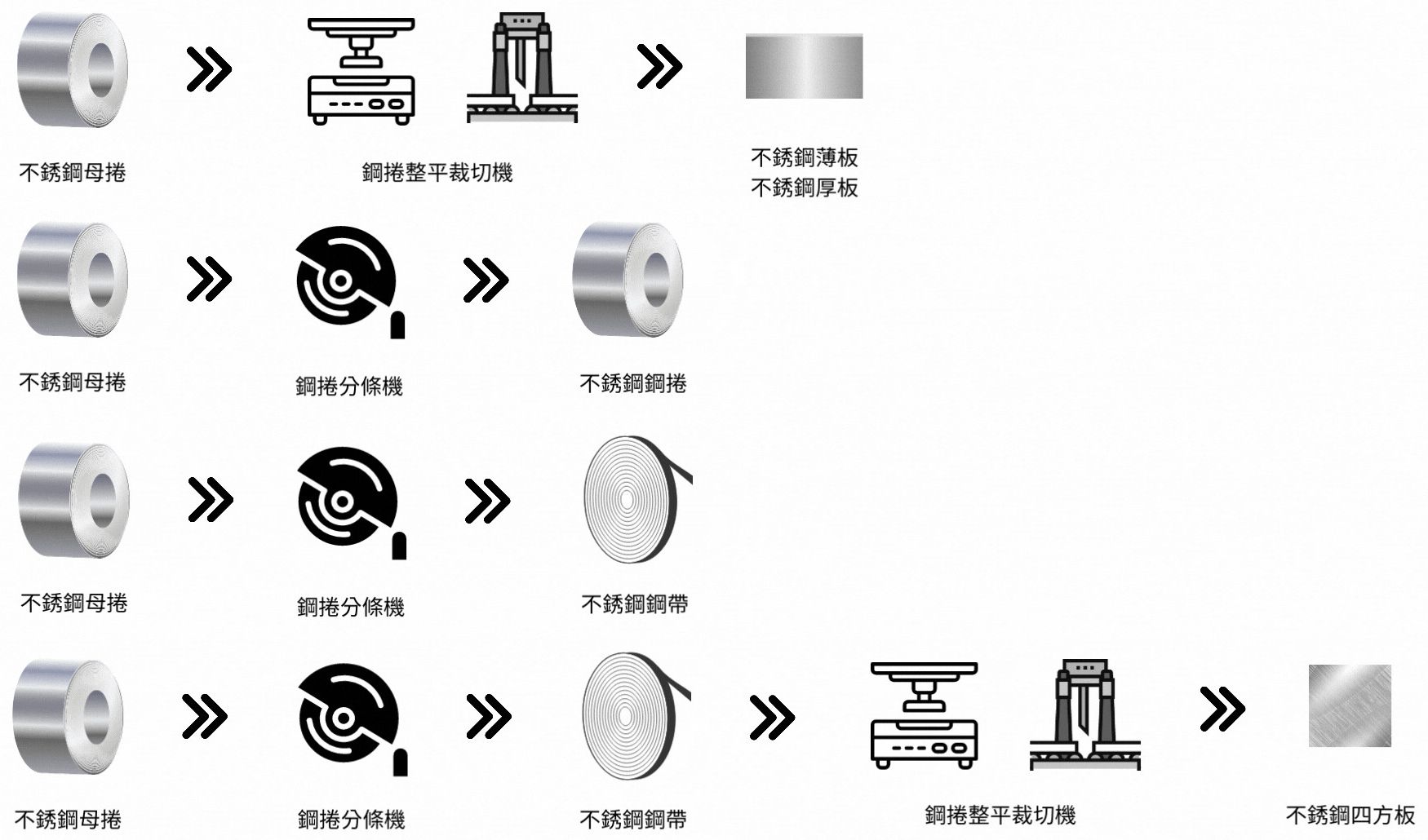 生產流程的簡易圖